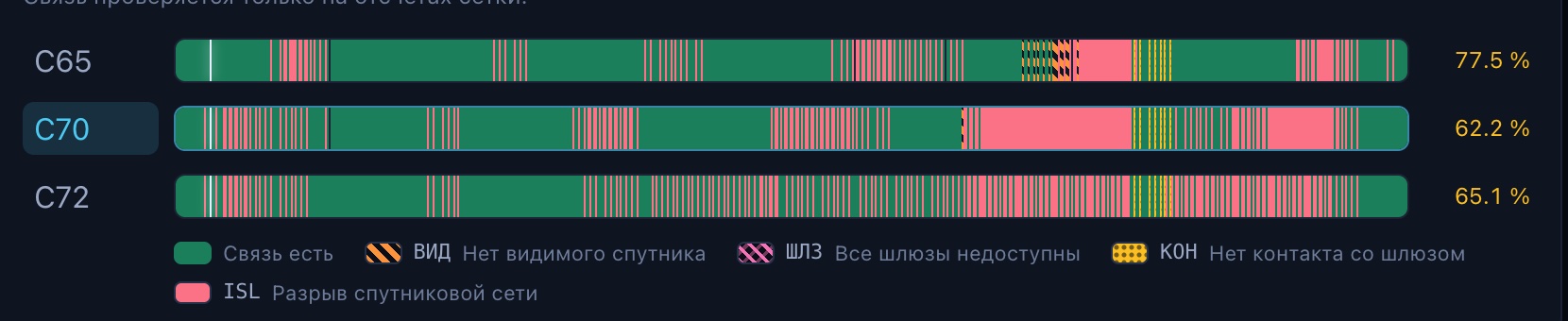 Временная шкала сценария 04: красные интервалы — разрыв спутниковой сети